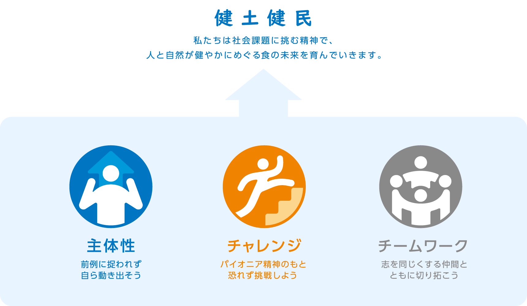 健土健民 私たちは社会課題に挑む精神で、人と自然が穏やかにめぐる食の未来を育んでいきます。