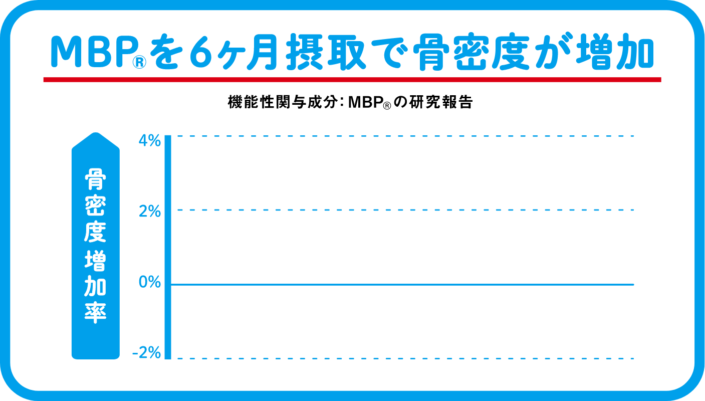 「MBP®を6ヶ月摂取で骨密度が増加」機能性関与成分：MBP®の研究報告