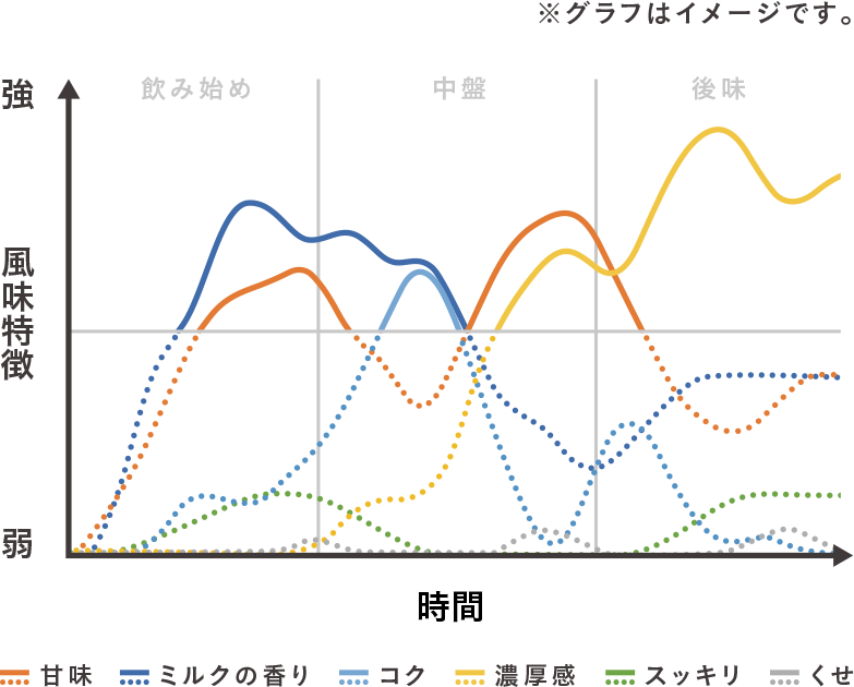 風味の特徴の変化