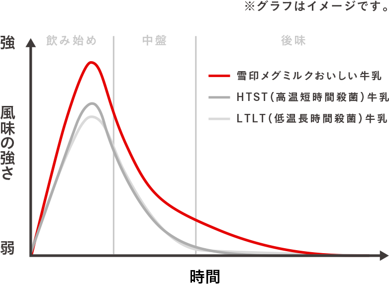 風味の強さの変化