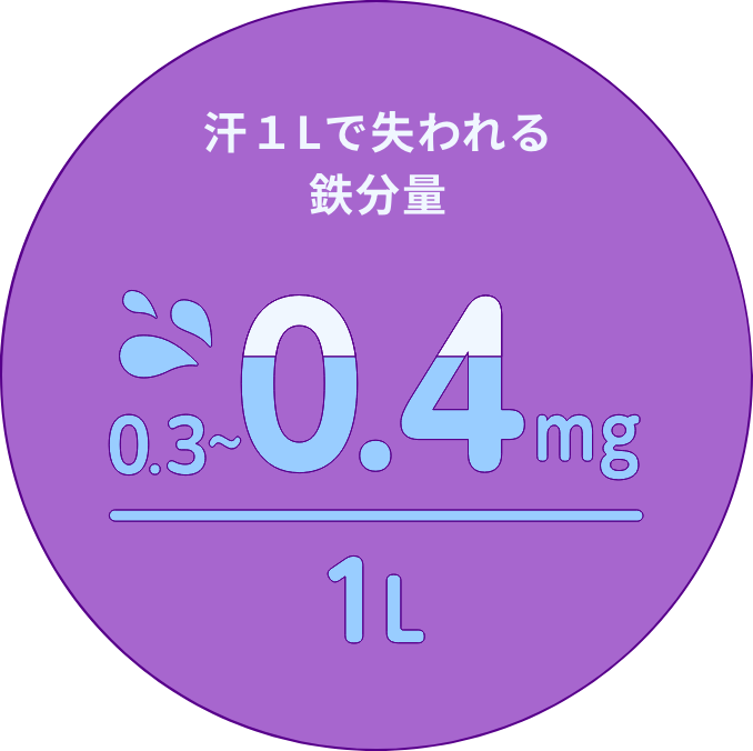 汗１Lで失われる鉄分量 0.3〜0.4mg/1L